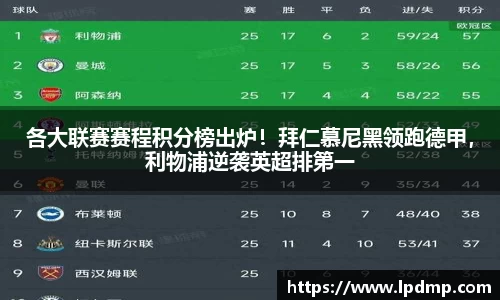 各大联赛赛程积分榜出炉！拜仁慕尼黑领跑德甲，利物浦逆袭英超排第一